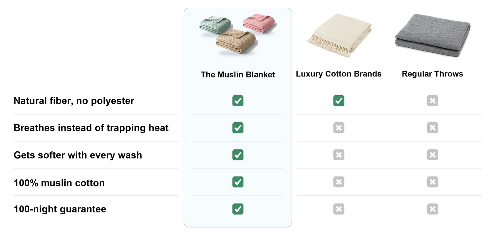 Comparison chart: The Muslin Blanket is 100% muslin cotton, breathable, gets softer with every wash, and machine washable