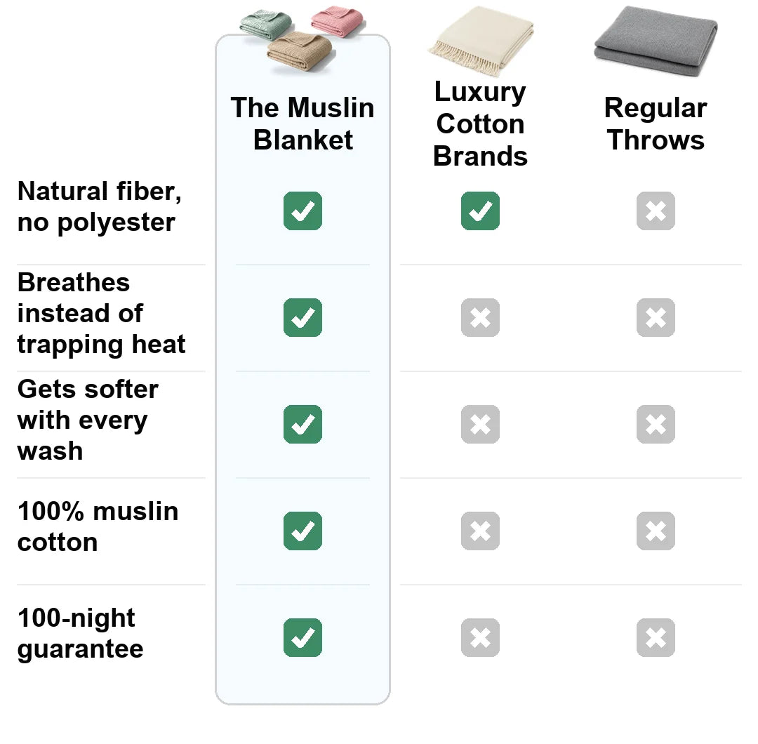 Comparison chart: The Muslin Blanket is 100% muslin cotton, breathable, gets softer with every wash, and machine washable